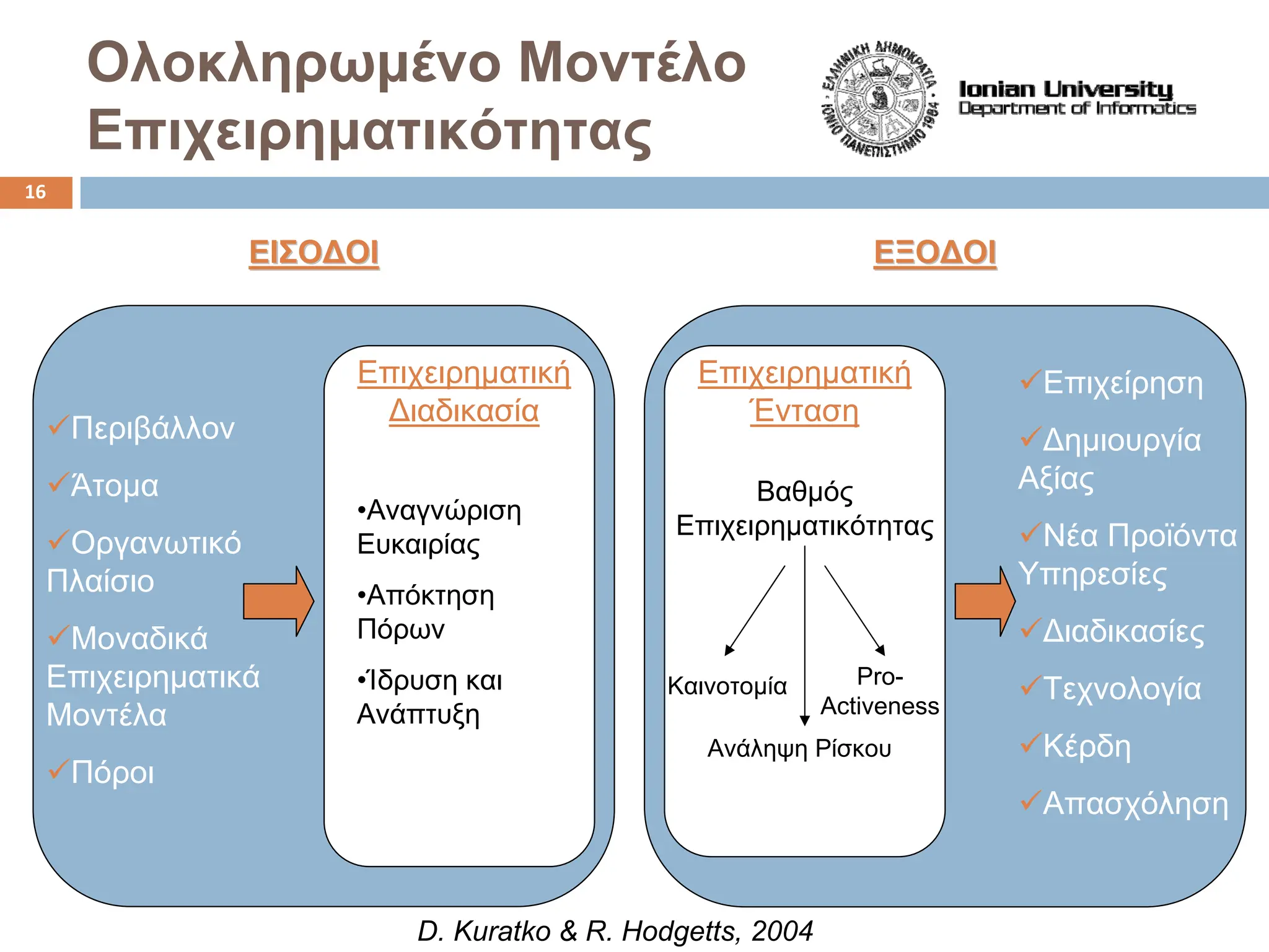Ολοκληρωμένο Μοντέλο
Επιχειρηματικότητας
ΕΙΣΟΔΟΙ
ΕΙΣΟΔΟΙ ΕΞΟΔΟΙ
ΕΞΟΔΟΙ
9Περιβάλλον
9Άτομα
9Οργανωτικό
Πλαίσιο
9Μοναδικά
Επιχειρηματικά
Μοντέλα
9Πόροι
9Επιχείρηση
9Δημιουργία
Αξίας
9Νέα Προϊόντα
Υπηρεσίες
9Διαδικασίες
9Τεχνολογία
9Κέρδη
9Απασχόληση
Επιχειρηματική
Διαδικασία
Επιχειρηματική
Ένταση
•Αναγνώριση
Ευκαιρίας
•Απόκτηση
Πόρων
•Ίδρυση και
Ανάπτυξη
Βαθμός
Επιχειρηματικότητας
Καινοτομία
Ανάληψη Ρίσκου
Pro-
Activeness
D. Kuratko & R. Hodgetts, 2004
16
 