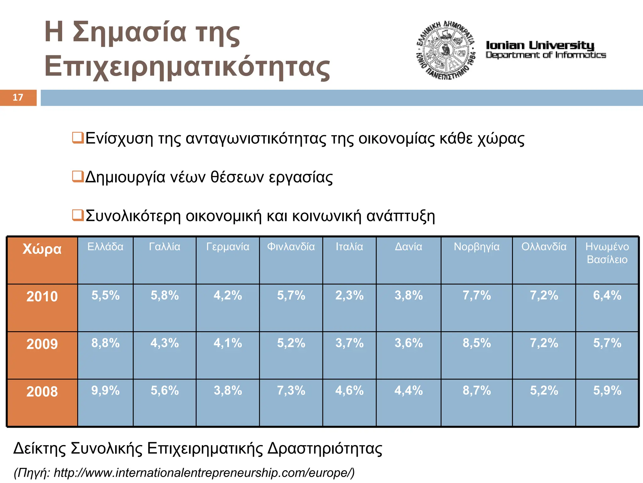 Η Σημασία της
Επιχειρηματικότητας
‰Ενίσχυση της ανταγωνιστικότητας της οικονομίας κάθε χώρας
‰Δημιουργία νέων θέσεων εργασίας
‰Συνολικότερη οικονομική και κοινωνική ανάπτυξη
Χώρα Ελλάδα Γαλλία Γερμανία Φινλανδία Ιταλία Δανία Νορβηγία Ολλανδία Ηνωμένο
Βασίλειο
2010 5,5% 5,8% 4,2% 5,7% 2,3% 3,8% 7,7% 7,2% 6,4%
2009 8,8% 4,3% 4,1% 5,2% 3,7% 3,6% 8,5% 7,2% 5,7%
2008 9,9% 5,6% 3,8% 7,3% 4,6% 4,4% 8,7% 5,2% 5,9%
Δείκτης Συνολικής Επιχειρηματικής Δραστηριότητας
(Πηγή: http://www.internationalentrepreneurship.com/europe/)
17
 
