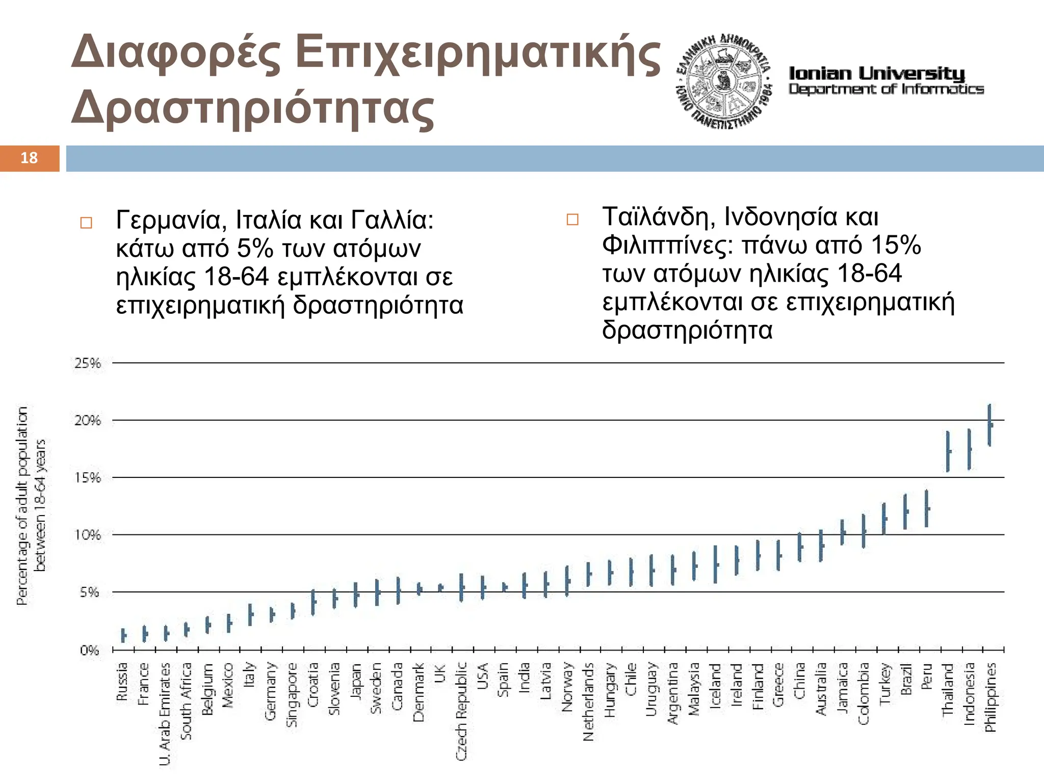 Γερμανία, Ιταλία και Γαλλία:
κάτω από 5% των ατόμων
ηλικίας 18-64 εμπλέκονται σε
επιχειρηματική δραστηριότητα
Διαφορές Επιχειρηματικής
Δραστηριότητας
Ταϊλάνδη, Ινδονησία και
Φιλιππίνες: πάνω από 15%
των ατόμων ηλικίας 18-64
εμπλέκονται σε επιχειρηματική
δραστηριότητα
18
 