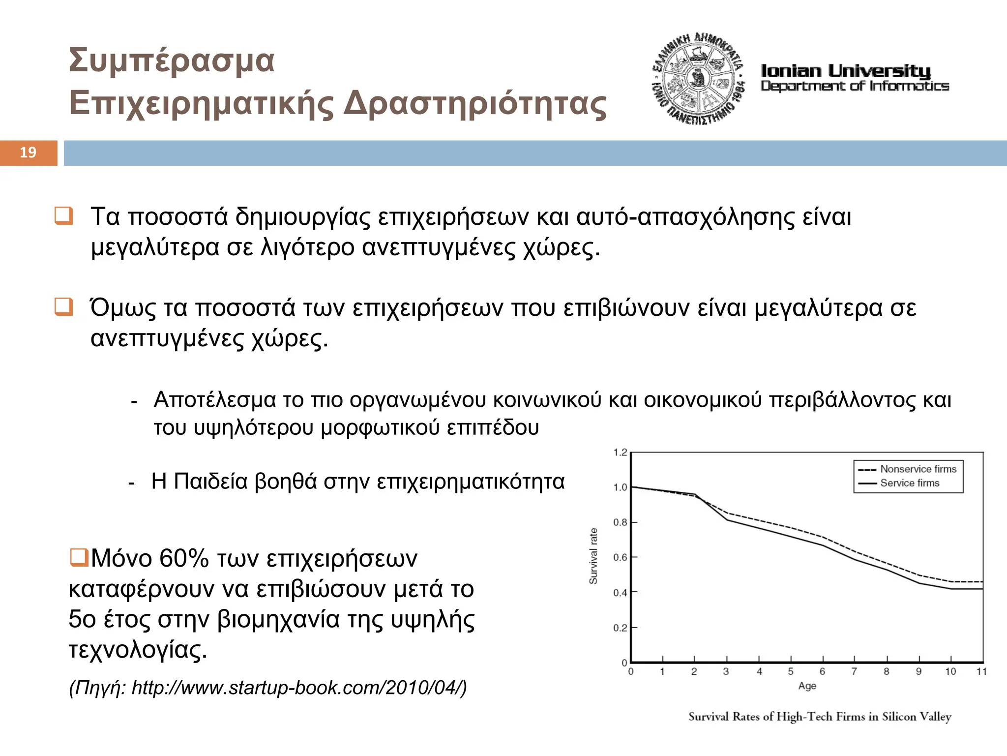 Συμπέρασμα
Επιχειρηματικής Δραστηριότητας
‰ Τα ποσοστά δημιουργίας επιχειρήσεων και αυτό-απασχόλησης είναι
μεγαλύτερα σε λιγότερο ανεπτυγμένες χώρες.
‰ Όμως τα ποσοστά των επιχειρήσεων που επιβιώνουν είναι μεγαλύτερα σε
ανεπτυγμένες χώρες.
- Αποτέλεσμα το πιο οργανωμένου κοινωνικού και οικονομικού περιβάλλοντος και
του υψηλότερου μορφωτικού επιπέδου
- Η Παιδεία βοηθά στην επιχειρηματικότητα
‰Μόνο 60% των επιχειρήσεων
καταφέρνουν να επιβιώσουν μετά το
5ο έτος στην βιομηχανία της υψηλής
τεχνολογίας.
(Πηγή: http://www.startup-book.com/2010/04/)
19
 