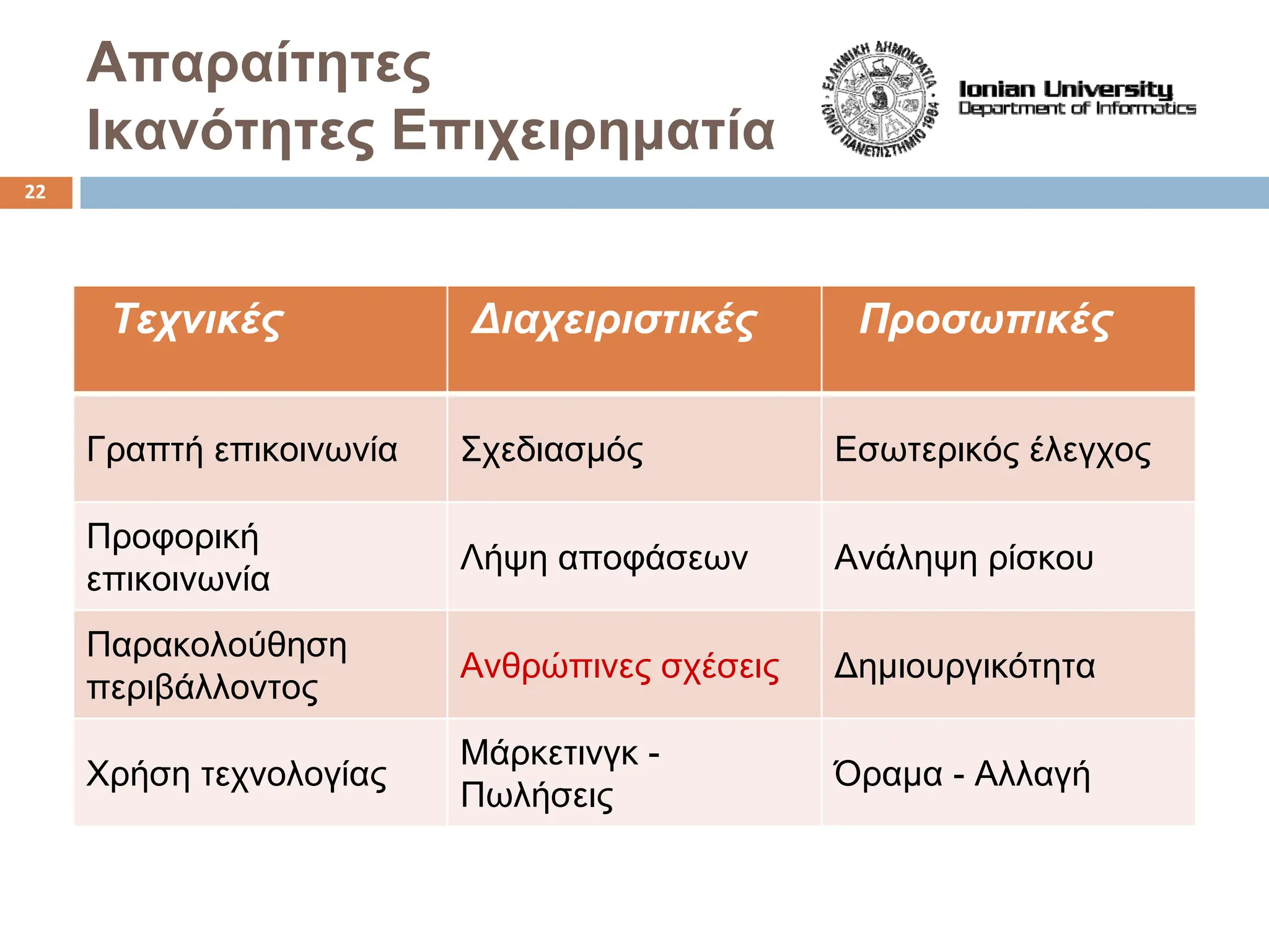 Απαραίτητες
Ικανότητες Επιχειρηματία
Τεχνικές Διαχειριστικές Προσωπικές
Γραπτή επικοινωνία Σχεδιασμός Εσωτερικός έλεγχος
Προφορική
επικοινωνία
Λήψη αποφάσεων Ανάληψη ρίσκου
Παρακολούθηση
περιβάλλοντος
Ανθρώπινες σχέσεις Δημιουργικότητα
Χρήση τεχνολογίας
Μάρκετινγκ -
Πωλήσεις
Όραμα - Αλλαγή
22
 