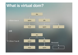 div	
span	 div	
text	 span	 p	
What is virtual dom?
div	
span	 div	
text	 span	 p	
Removed
VDom tree A
VDom Tree B
 