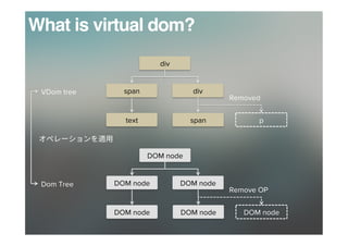 DOM node	
DOM node	 DOM node	
DOM node	 DOM node	 DOM node	
div	
span	 div	
text	 span	 p	
Removed
What is virtual dom?
VD...