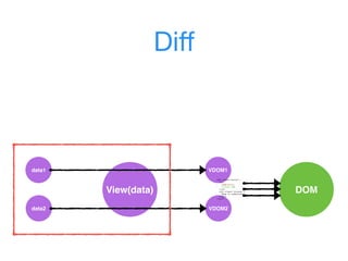 Why and How to Use Virtual DOM | PDF