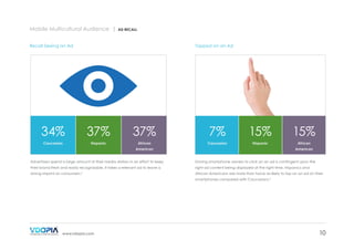 Mobile Multicultural Audience |

AD RECALL

Recall Seeing an Ad

Tapped on an Ad

34%

37%

Caucasian

Hispanic

37%

7%

15%

African

Caucasian

Hispanic

American

15%
African
American

Advertisers spend a large amount of their media dollars in an effort to keep

Driving smartphone owners to click on an ad is contingent upon the

their brand fresh and easily recognizable. It takes a relevant ad to leave a

right ad content being displayed at the right time. Hispanics and

strong imprint on consumers. 5

African Americans are more than twice as likely to tap on an ad on their
smartphones compared with Caucasians. 5

www.vdopia.com

10

 