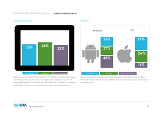 Mobile Multicultural Audience |

CONNECTED DEVICE AND OS

Tablet Penetration

Platform

iOS

Android

26%
33%

34%

32%

27%

27%
42%
16%

Caucasian

Hispanic

African American

Caucasian

Hispanic

African American

Tablets have contributed to the growth of rich media and interactive mobile

When it comes to top platforms in the US, Android and iOS lead the way. African

advertising in the past few years. The larger screen size allows for a more

Americans favor Android devices, whereas Hispanics and Caucasians are partial to

appealing platform to showcase ads. Approximately one-third of all Hispanic

Apple products.10

and African American smartphone owners also own a tablet device.10

www.vdopia.com

11

 