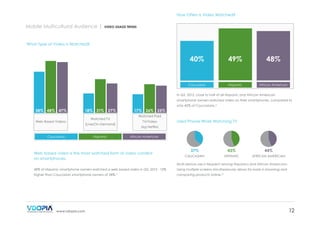 How Often is Video Watched?

Mobile Multicultural Audience |

VIDEO USAGE TREND

What Type of Video is Watched?

40%

49%

48%

Caucasian

Hispanic

African American

In Q3, 2013, close to half of all Hispanic and African American
smartphone owners watched video on their smartphones, compared to

38% 48% 47%

18% 31% 27%

Web-Based Videos

Caucasian

Watched TV
(Live/On-Demand)

Hispanic

17% 26% 25%

only 40% of Caucasians. 5

Watched Paid
TV/Video
(eg Netflix)
African American

Web based video is the most watched form of video content
on smartphones.

Used Phone While Watching TV

37+63 44+56 44+56
37%

43%

44%

CAUCASIAN

HISPANIC

AFRICAN AMERICAN

Multi device use is frequent among Hispanics and African Americans.
48% of Hispanic smartphone owners watched a web based video in Q3, 2013 - 10%

Using multiple screens simultaneously allows for ease in browsing and

higher than Caucasian smartphone owners at 38%. 5

comparing products online.16

www.vdopia.com

12

 
