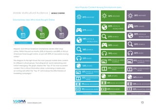 Most Popular Content Among Smartphone Users

Mobile Multicultural Audience |

MOBILE CONTENT

Smartphone Users Who Have Bought Online

89+11 85+15 88+12
89%

85%

PAST SIX
MONTHS

PAST SIX
MONTHS

Caucasian

Hispanic

32% WEATHER

African American

Hispanic and African American smartphone owners often shop
online. Within the past six months, 85% of Hispanics and 88% of African

21% GAMES

The diagram to the right shows the most popular mobile data content

18% LOCAL &

20% GAMES

marketing campaigns. 5

20% SEARCH

19% MUSIC

20% MUSIC

18% SEARCH

15% MUSIC

19% PHOTO & VIDEO
SHARING

13% SPORTS

19% ENTERTAINMENT

content. This is critical information when customizing a media plan
as running ads within the “Top 10” will increase the effectiveness of

12% PHOTO & VIDEO
SHARING

10% ENTERTAINMENT

	

NEWS

16% SPORTS

NEWS

9% BANK ACCOUNTS
9% FINANCIAL NEWS
Caucasian

www.vdopia.com

WORLD NEWS

WORLD NEWS

for different cultural groups. Excluding email, social networking and
instant messaging, the graph displays the “Top 10” for most accessed

20% LOCAL &

21% SEARCH

Americans have bought online, on par with 89% of Caucasians buying
online. 5

23% GAMES

WORLD NEWS

88%

PAST SIX
MONTHS

28% WEATHER

23% LOCAL &

29% WEATHER

14% BANK ACCOUNTS
13% TECH NEWS
Hispanic

	

19% PHOTO & VIDEO 	
SHARING

17% ENTERTAINMENT
NEWS

16% SPORTS
13% BANK ACCOUNTS
10% FINANCIAL NEWS
African American

13

	

 