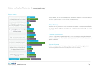 Mobile Multicultural Audience |

OPINIONS AND ATTITUDES

Buying Habits

21%
I’m a spender rather than a saver

Delving deeper into the mindset of Hispanic and African American consumers offers an

25%

accurate insight into what influences their buying decisions.16

22%
A celebrity endorsement

4%

encourages me to buy a product

My significant other influences the

Brand Stickiness

9%
4%
18%
17%

brands I choose

Hispanics are less brand-loyal than Caucasians. This presents a challenge to advertisers,
but cultural-specific targeting campaigns can ensure long-term relationships with these
consumers.

21%
Celebrity Endorsement

22%
I buy the brands I grew up with

Celebrity endorsements play a major role in attracting Hispanic consumers. Hispanics

19%

are twice as likely to be influenced by celebrity endorsements than both Caucasians or

23%
I buy brands that reflect my style

African Americans.

26%
33%

Spouse Influence

30%
I like to change brands often for
the sake of variety & novelty

African Americans report their spouse plays an important role in buying decisions,

10%
15%

emphasizing the importance of targeting both men and women.

11%
Brand name is an indication
of quality
Caucasian

20%
23%
23%

Hispanic

www.vdopia.com

African American

14

 