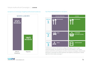 Vdopia Multicultural Campaigns |

OVERVIEW

Ad Spend on Campaigns Targeting Multicultural Audiences

Top Three Verticals Based on Ad Spend

Q3 2012 vs Q3 2013

African American

hispanic

VERTICAL

RESTAURANTS

RESTAURANTS

VERTICAL

AUTO

VERTICAL

RETAIL

1

276%

INCREASE

146%

2

CONSUMER
PACKAGED GOODS

INCREASE

3

ENTERTAINMENT

The Restaurant vertical is the foremost category leveraging mobile to target
multicultural groups. The ad spend by this vertical was the highest on the Vdopia

African
American

www.vdopia.com

Hispanic

network in Q3, 2013 for both Hispanic and African American campaigns. Entertainment,
FMCG/CPG, automobile and retail advertisers are targeting cultural groups to deliver
high ROI for their mobile campaigns.12

16

 
