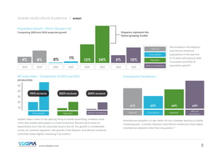 Mobile Multicultural Audience |

MARKET

Population Growth - Ethnic Groups in US

Hispanics represent the
fastest growing market

Comparing 2020 and 2025 projected growth

Total US

4%

8%

0%

2020

2025

2020

1%
2025

Caucasian

12%

24%

5%

10%

2020

2025

2020

2025

4G Subscribers - Comparison of 2012 and 2013

Hispanic
African American

The increase in the Hispanic
and African American
populations in the next five
to 10 years will outpace both
Caucasian and total US
population growth.1

Smartphone Penetration

(IN MILLIONS)

50
40
30

195% INCREASE

205% INCREASE

204% INCREASE

20

61%	

10
Caucasian

Hispanic

African American

Mobile video is seen as the next big thing in mobile advertising, however some
critics feel mobile data speed is a major hindrance. Recent trends show an
exponential rise in the 4G subscriber base in the US. This growth is considerable
across all customer segments, with growth in the Hispanic and African American

53%	

Total US

Caucasian

60% 	
Hispanic

64%
African
American

Smartphone adoption is a key metric for any marketer devising a mobile
marketing plan. Currently, Hispanics and African Americans have higher
smartphone adoption rates than Caucasians.10

subscriber bases slightly outpacing Caucasians. 5

www.vdopia.com

5

 