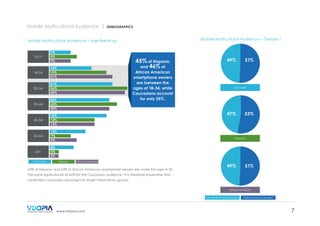 Mobile Multicultural Audience |

DEMOGRAPHICS

Mobile Multicultural Audience – Gender 5

Mobile Multicultural Audience – Age Break-up

13-17

7%
9%
7%

18-24

14%
19%
21%

25-34

21%
26%
25%

35-44

20%
23%
20%

45-54

19%
15%
15%

55-64

12%
7%
9%

65+
Caucasian

45% of Hispanic
and 46% of

African American
smartphone owners
are between the
ages of 18-34, while
Caucasians account
for only 35%.

49%	51%

Caucasian

47%	53%

Hispanic

8%
3%
3%
Hispanic

African American

54% of Hispanic and 53% of African American smartphone owners are under the age of 35.

49%	51%

The same figure stands at 42% for the Caucasian audience. 5 It is therefore imperative that
advertisers customize campaigns to target these ethnic groups.
African American
Female Smartphone Users

www.vdopia.com

Male Smartphone Users

7

 