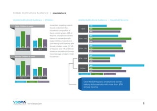 Mobile Multicultural Audience |

DEMOGRAPHICS

Mobile Multicultural Audience – Children

Mobile Multicultural Audience – Household Income

Advertisers targeting parents

Male Children-in years

should understand the
household composition of

11%
<$25k

19%

these cultural groups. 28% of

18%

Hispanic smartphone owners
belong to households with

$25k - 50k

male children under 13 and
28%

22%

12%

Total <13

16%

14%

20%

female children under 13. 16%
of Hispanic and 14% of African

13-17

$50k - 75k

have teenage children in their
household. 5

21%
22%

American smartphone owners

Female Children-in years

26%
23%

25% belong to households with
19%

20%

16%
$75k - 100k

13%
13%
34%

$100k+

20%
23%

18%

25%

18%

12%

Total <13
Caucasian

15%

13%

Caucasian

Hispanic

African American

13-17
Hispanic

African American

www.vdopia.com

One-third of Hispanic smartphone owners
belong to households with more than $75K
annual income.

8

 