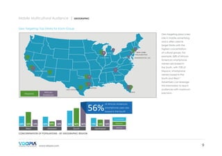 Mobile Multicultural Audience |

GEOGRAPHIC

Geo Targeting: Top DMAs for Each Group
Geo targeting plays a key
role in mobile advertising
and is often used to
target DMAs with the
highest concentration
NEW YORK
PHILADELPHIA

DETROIT
CHICAGO

WASHINGTON, DC

SAN FRANCISCO

of cultural groups. For
example, 56% of African
American smartphone
owners are based in
the South, with 75% of
Hispanic smartphone

LOS ANGELES

owners based in the

ATLANTA

PHOENIX

South and West. 5

DALLAS

Advertisers can leverage
SAN ANTONIO

Hispanic

this information to reach

HOUSTON

audiences with maximum

African
American

MIAMI

56%

precision.

of African American
smartphone users are
based in the South
Caucasian

23%

33% 15%
West

22% 10%

14%

Midwest

36% 42%

56%

South

19% 15%

15%

Northeast

Hispanic
African

CONCENTRATION OF POPULATIONS - BY GEOGRAPHIC REGION

www.vdopia.com

9

 