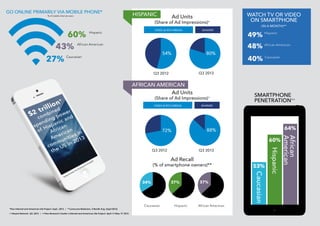 Mobile Multicultural Audience |

USAGE DATA

Time Spent Watching Video on a Mobile Phone Per Month

6.22

6.42

60%

hours...