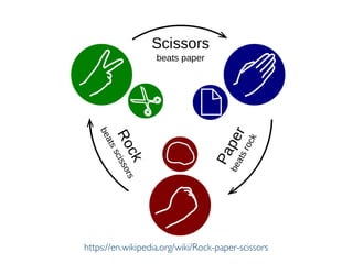 Prof. Pier Luca Lanzi
https://en.wikipedia.org/wiki/Rock-paper-scissors
 