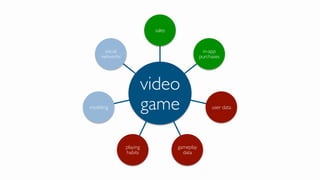 video
game
sales
in-app
purchases
user data
gameplay
data
playing
habits
modding
social
networks
 