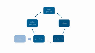 collect
game data
release
developmentgame design
analyze
game data
initiation
 
