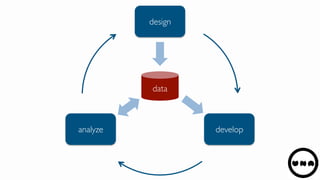 design
developanalyze
data
 