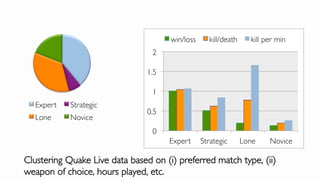 Clustering Quake Live data based on (i) preferred match type, (ii)
weapon of choice, hours played, etc.
Expert Strategic
Lone Novice
0
0.5
1
1.5
2
Expert Strategic Lone Novice
win/loss kill/death kill per min
 