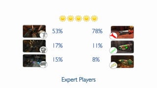 53%
17%
15%
78%
11%
8%
Expert Players
 