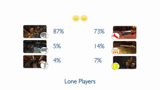 87%
5%
4%
73%
14%
7%
Lone Players
 