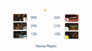 48%
29%
12%
56%
21%
10%
Novice Players
 