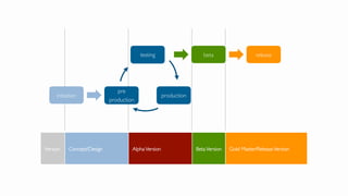 testing
production
pre
production
Version Concept/Design AlphaVersion BetaVersion Gold Master/ReleaseVersion
initiation
beta release
 