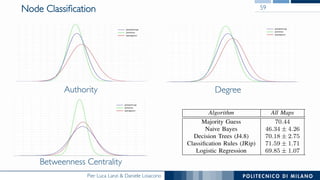 Pier Luca Lanzi & Daniele Loiacono
Node Classiﬁcation
Authority
Betweenness Centrality
Degree
classiﬁcation of c
Algorithm ammo pickups w
Majority Guess 62.90
Naive Bayes 42.32 ± 4.15
Decision Trees (J4.8) 67.89 ± 5.45
Classiﬁcation Rules (JRip) 69.75 ± 5.58
Logistic Regression 69.54 ± 6.31
TABLE IV: Prediction of the node’s type (navigation node, ammo p
different algorithms applied to classify the nodes of all the maps, of D
Guess always predicts the most frequent class in the dataset and is r
Algorithm All Maps Du
Majority Guess 70.44 6
Naive Bayes 46.34 ± 4.26 46.3
Decision Trees (J4.8) 70.18 ± 2.75 70.1
Classiﬁcation Rules (JRip) 71.59 ± 1.71 71.5
Logistic Regression 69.85 ± 1.07 69.8
classiﬁcation of c
Algorithm ammo pickups w
Majority Guess 62.90
Naive Bayes 42.32 ± 4.15 4
Decision Trees (J4.8) 67.89 ± 5.45
Classiﬁcation Rules (JRip) 69.75 ± 5.58 5
Logistic Regression 69.54 ± 6.31 6
TABLE IV: Prediction of the node’s type (navigation node, ammo p
different algorithms applied to classify the nodes of all the maps, of D
Guess always predicts the most frequent class in the dataset and is r
Algorithm All Maps Due
Majority Guess 70.44 6
Naive Bayes 46.34 ± 4.26 46.3
Decision Trees (J4.8) 70.18 ± 2.75 70.1
Classiﬁcation Rules (JRip) 71.59 ± 1.71 71.5
Logistic Regression 69.85 ± 1.07 69.8
59
 