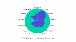 0
2
4
6
8
10
12
14
16
18
20
BioHazard
Idoma
Liandri
DeckFPS
Diesel
Penetrated
SalvationFearless
Hypoxia
RisingSunF
Sanctuary
Sentinel
Subterranee
Flak Cannon vs Rocket Launcher
 