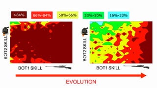 BOT1 SKILL
BOT2SKILL
BOT1 SKILL
BOT2SKILL
EVOLUTION
>84% 66%-84% 50%-66% 33%-50% 16%-33%
 