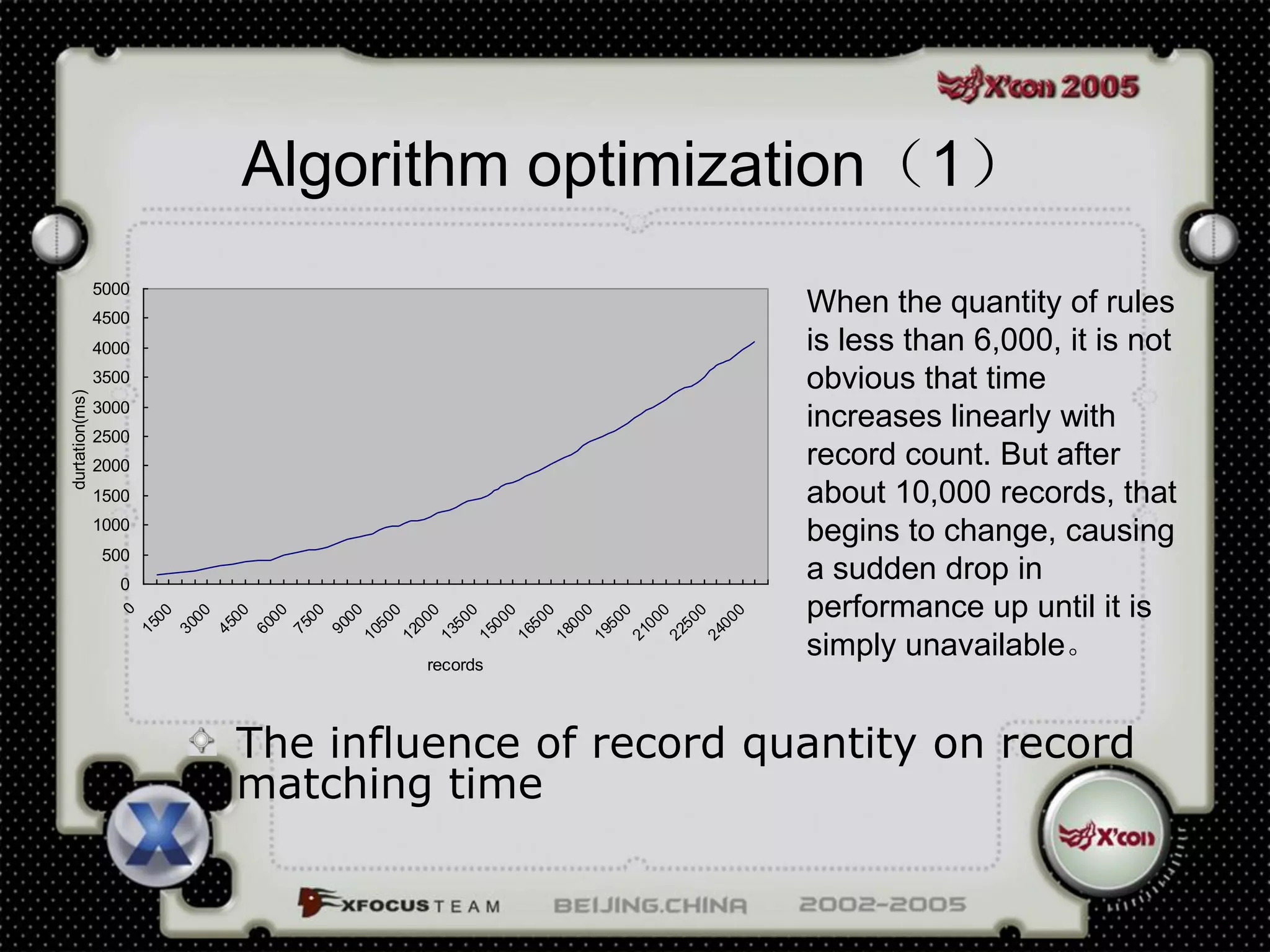 Algorithm optimization（1）
                5000
                4500
                                                                                                                              When the quantity of rules
                4000                                                                                                          is less than 6,000, it is not
                3500                                                                                                          obvious that time
durtation(ms)




                3000
                2500
                                                                                                                              increases linearly with
                2000                                                                                                          record count. But after
                1500                                                                                                          about 10,000 records, that
                1000
                                                                                                                              begins to change, causing
                500
                  0
                                                                                                                              a sudden drop in
                                                                                                                              performance up until it is
                     0
                    00

                           00

                                  00

                                         00

                                                00

                                                       00

                                                            0

                                                                  0

                                                                         0

                                                                                0

                                                                                       0

                                                                                              0

                                                                                                     0

                                                                                                            0

                                                                                                                   0

                                                                                                                          0
                                                          50

                                                                 00

                                                                        50

                                                                               00

                                                                                      50

                                                                                             00

                                                                                                    50

                                                                                                           00

                                                                                                                  50

                                                                                                                         00
                  15

                         30

                                45

                                       60

                                              75

                                                     90

                                                        10

                                                               12

                                                                      13

                                                                             15

                                                                                    16

                                                                                           18

                                                                                                  19

                                                                                                         21

                                                                                                                22

                                                                                                                       24
                                                                  records
                                                                                                                              simply unavailable。


                                  The influence of record quantity on record
                                  matching time
 