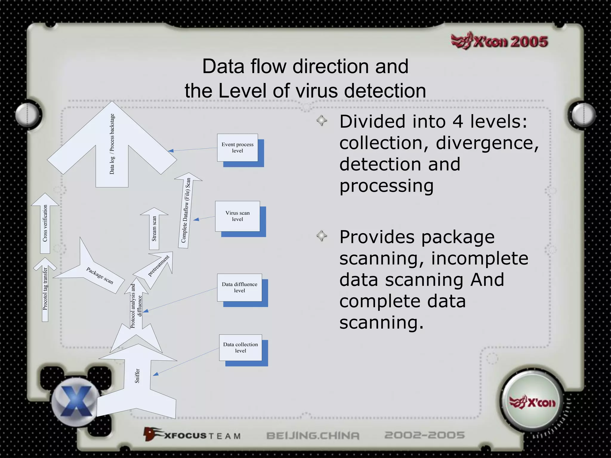 Data flow direction and
                                                                                                                    the Level of virus detection
                                                                                                                                                    Divided into 4 levels:
                                       Data log / Process backstage




                                                                                                                                  Event process
                                                                                                                                      level
                                                                                                                                                    collection, divergence,
                                                                                                                                                    detection and
                                                                                                                    (File) Scan
                                                                                                             Complete Dataflow
                                                                                                                                                    processing
Cross verification




                                                                                                                                   Virus scan
                                                                                               Stream scan




                                                                                                                                     level



                                                                                                                                                    Provides package
                                                                                                                                                    scanning, incomplete
                                                                                                        t
                                                                                                     en
                                                                                                    m
                                                                                                  at




                        Pa
                                                                                                re
Procotol tag transfer




                                                                                                                                                    data scanning And
                          cka
                                                                                              et




                             g
                                                                                              pr




                                 es
                                      can
                                                                                                                                  Data diffluence
                                                                      Protocol analysis and




                                                                                                                                       level

                                                                                                                                                    complete data
                                                                           diffluence




                                                                                                                                                    scanning.
                                                                                                                                  Data collection
                                                                                                                                       level
                                                                             Sniffer
 