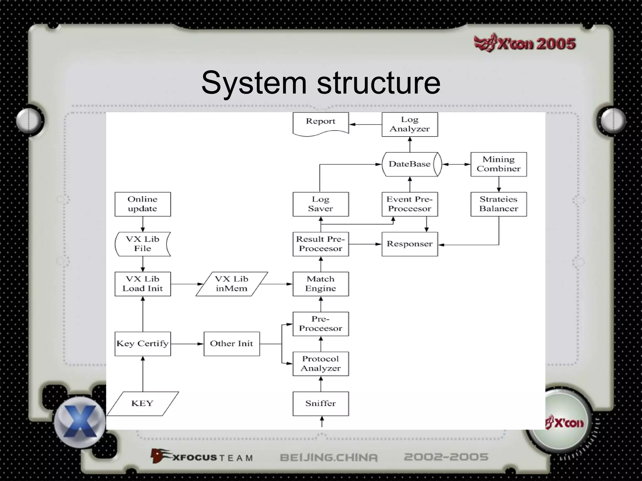 System structure
 