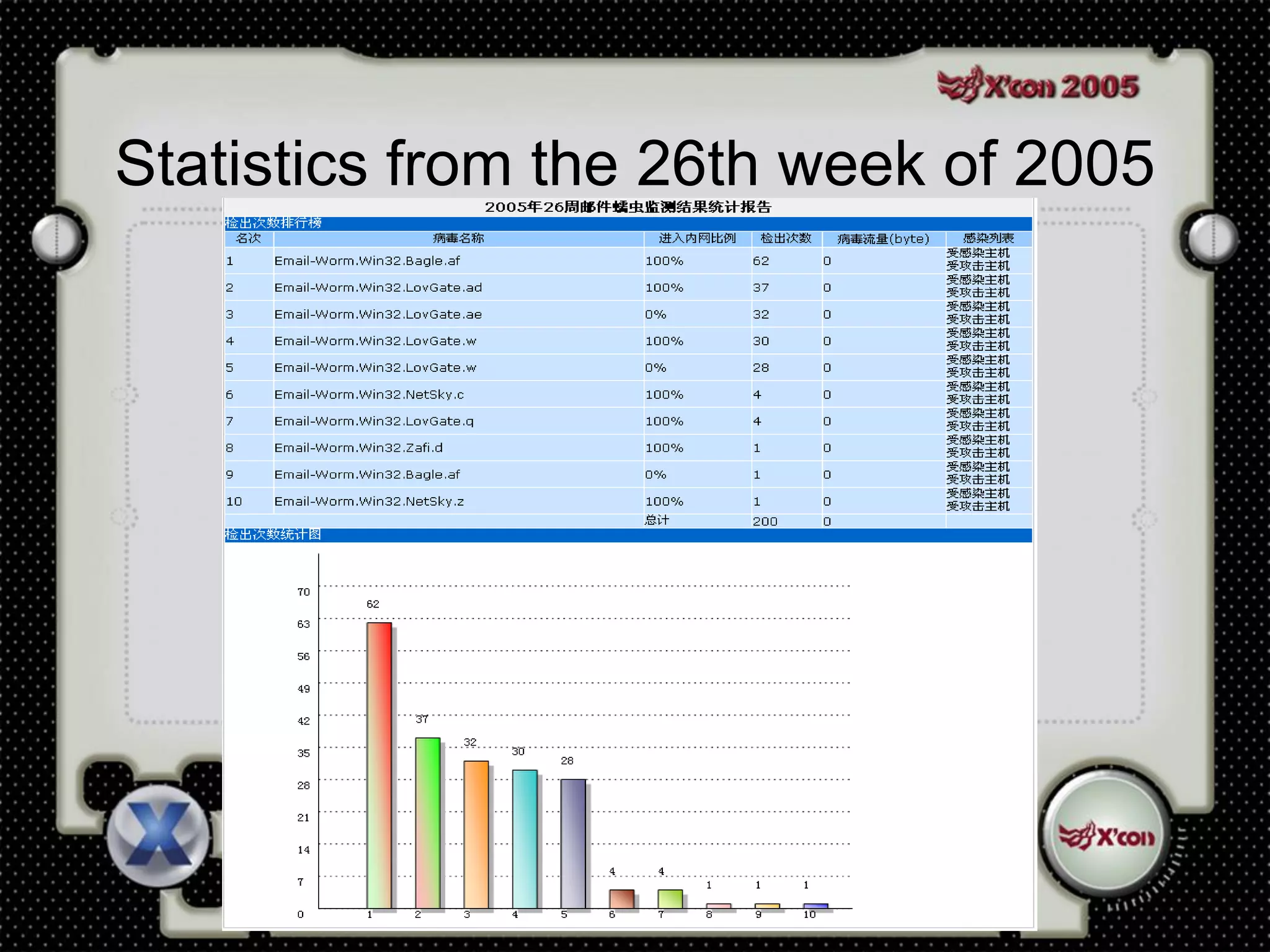 Statistics from the 26th week of 2005
 