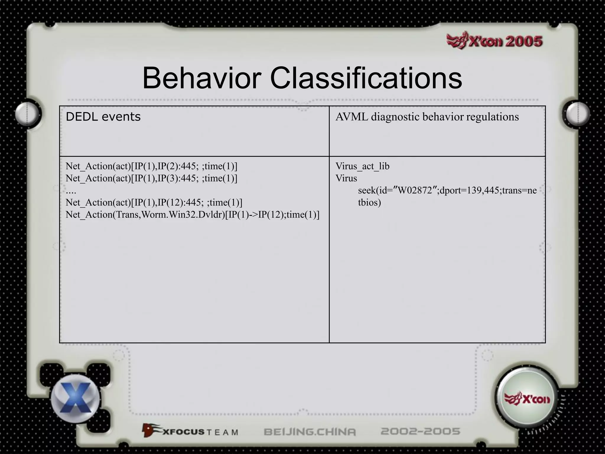 Behavior Classifications
DEDL events                                                 AVML diagnostic behavior regulations



Net_Action(act)[IP(1),IP(2):445; ;time(1)]                  Virus_act_lib
Net_Action(act)[IP(1),IP(3):445; ;time(1)]                  Virus
….                                                                seek(id=”W02872”;dport=139,445;trans=ne
Net_Action(act)[IP(1),IP(12):445; ;time(1)]                       tbios)
Net_Action(Trans,Worm.Win32.Dvldr)[IP(1)->IP(12);time(1)]
 