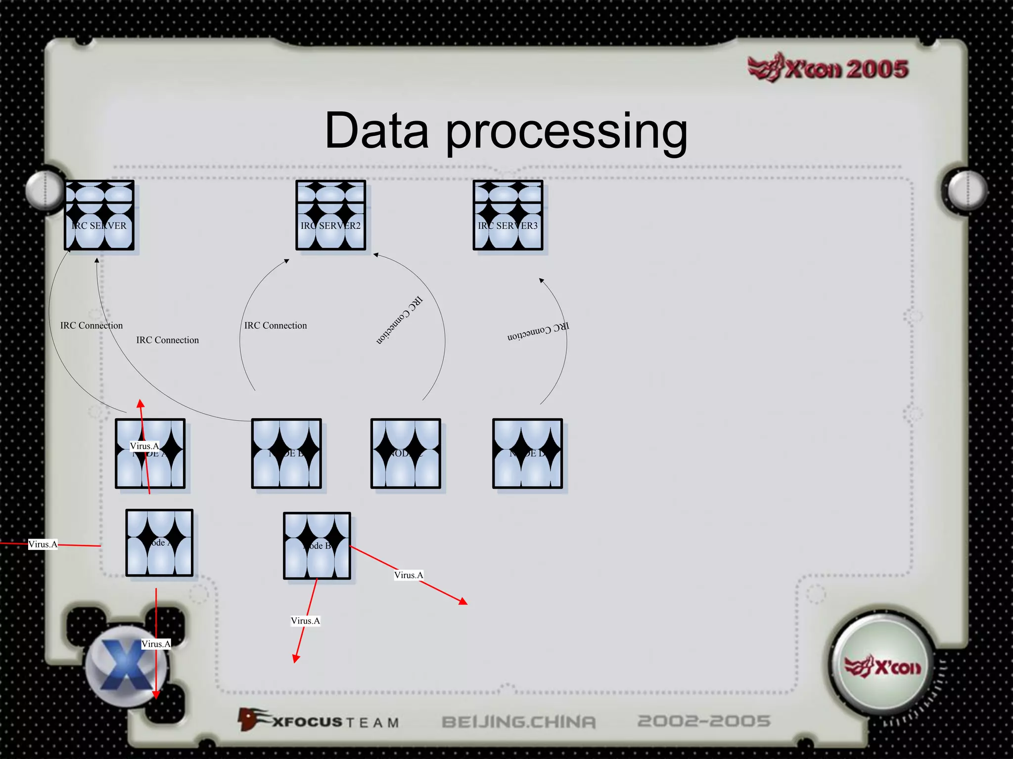 Data processing
            IRC SERVER                                   IRC SERVER2                   IRC SERVER3




                                                                                 IR
                                                                                   C
                                                                            Co
                                                                               nn
                                                                                            IRC C
          IRC Connection                     IRC Connection




                                                                       ec
                                                                                                 onnec




                                                                         tio
                                                                                                      tion
                            IRC Connection


                                                                             n




                           Virus.A
                           NODE A                 NODE B                  NODE C            NODE D




Virus.A                      Node A                       Node B


                                                                            Virus.A



                                                       Virus.A

                             Virus.A
 