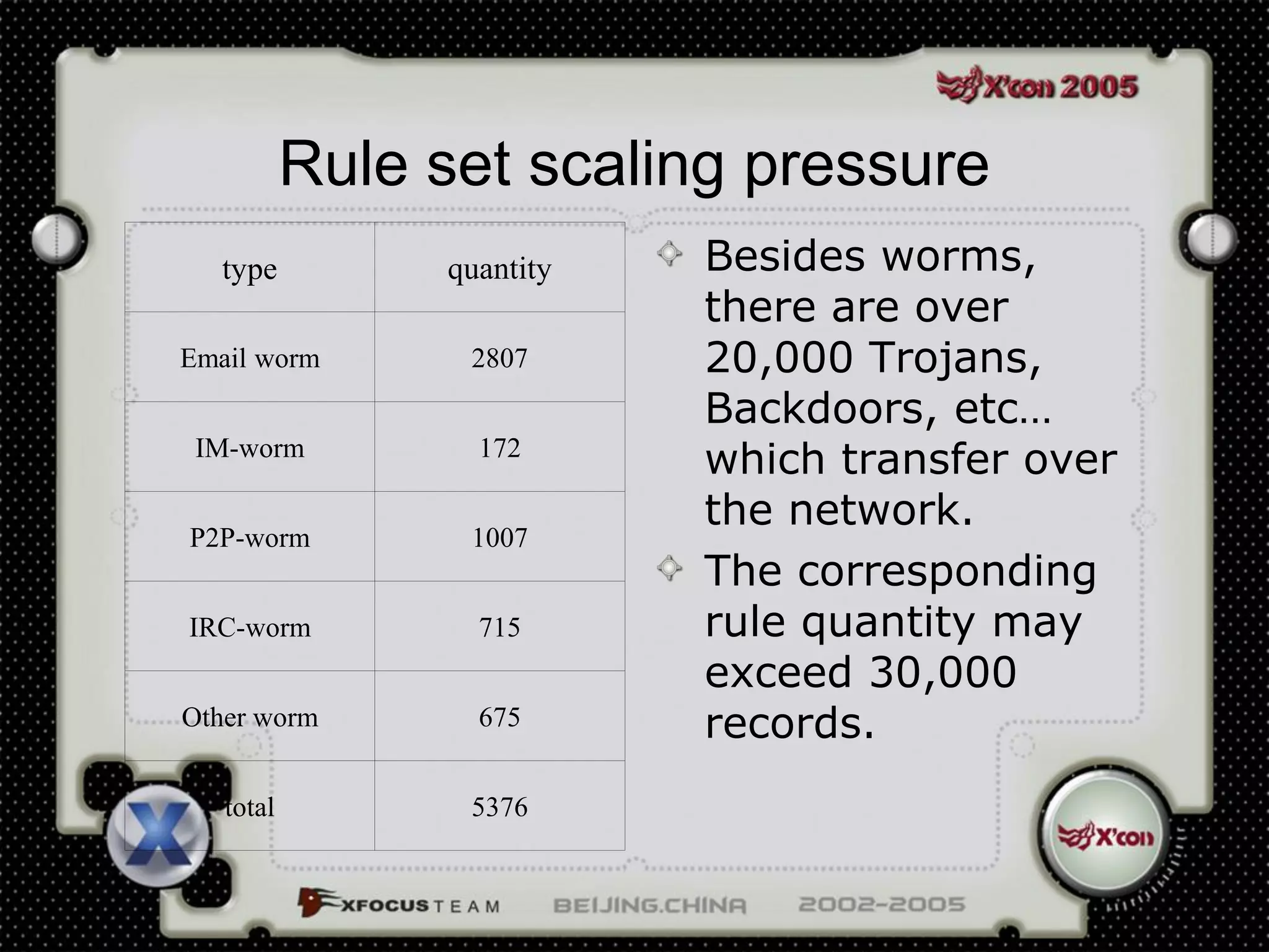Rule set scaling pressure
   type         quantity   Besides worms,
                           there are over
Email worm       2807      20,000 Trojans,
                           Backdoors, etc…
 IM-worm          172
                           which transfer over
                           the network.
P2P-worm         1007
                           The corresponding
IRC-worm          715      rule quantity may
                           exceed 30,000
Other worm        675      records.
   total         5376
 
