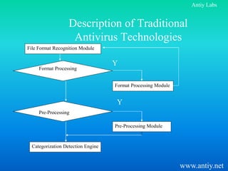 Antiy Labs


                   Description of Traditional
                    Antivirus Technologies
File Format Recognition Module


                                    Y
     Format Processing


                                    Format Processing Module


                                    Y
     Pre-Processing

                                    Pre-Processing Module



  Categorization Detection Engine


                                                               www.antiy.net
 