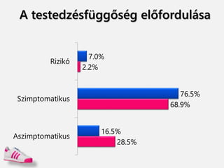 A testedzésfüggőség előfordulása
7.0%
76.5%
16.5%
2.2%
68.9%
28.5%
Rizikó
Szimptomatikus
Aszimptomatikus
EAI
EDS-HU
n=1431
 
