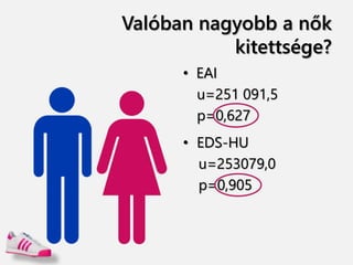 Valóban nagyobb a nők
kitettsége?
• EAI
u=251 091,5
p=0,627
• EDS-HU
u=253079,0
p=0,905
 