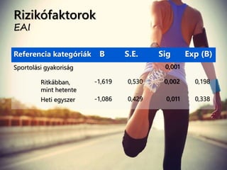 Rizikófaktorok
EAI
Referencia kategóriák B S.E. Sig Exp (B)
Sportolási gyakoriság 0,001
Ritkábban,
mint hetente
-1,619 0,530 0,002 0,198
Heti egyszer -1,086 0,429 0,011 0,338
 