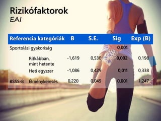 Rizikófaktorok
EAI
Referencia kategóriák B S.E. Sig Exp (B)
Sportolási gyakoriság 0,001
Ritkábban,
mint hetente
-1,619 0,530 0,002 0,198
Heti egyszer -1,086 0,429 0,011 0,338
BSSS-8 Élménykeresés 0,220 0,049 0,001 1,247
 