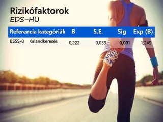 Rizikófaktorok
EDS-HU
Referencia kategóriák B S.E. Sig Exp (B)
BSSS-8 Kalandkeresés 0,222 0,033 0,001 1,249
 