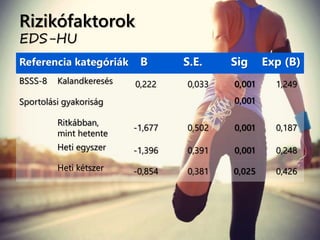 Rizikófaktorok
EDS-HU
Referencia kategóriák B S.E. Sig Exp (B)
BSSS-8 Kalandkeresés 0,222 0,033 0,001 1,249
Sportolási gyakoriság 0,001
Ritkábban,
mint hetente
-1,677 0,502 0,001 0,187
Heti egyszer -1,396 0,391 0,001 0,248
Heti kétszer -0,854 0,381 0,025 0,426
 