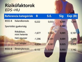 Rizikófaktorok
EDS-HU
Referencia kategóriák B S.E. Sig Exp (B)
BSSS-8 Kalandkeresés 0,222 0,033 0,001 1,249
Sportolási gyakoriság 0,001
Ritkábban,
mint hetente
-1,677 0,502 0,001 0,187
Heti egyszer -1,396 0,391 0,001 0,248
Heti kétszer -0,854 0,381 0,025 0,426
BSSS-8 Élménykeresés 0,133 0,044 0,003 1,142
 