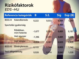 Rizikófaktorok
EDS-HU
Referencia kategóriák B S.E. Sig Exp (B)
BSSS-8 Kalandkeresés 0,222 0,033 0,001 1,249
Sportolási gyakoriság 0,001
Ritkábban,
mint hetente
-1,677 0,502 0,001 0,187
Heti egyszer -1,396 0,391 0,001 0,248
Heti kétszer -0,854 0,381 0,025 0,426
BSSS-8 Élménykeresés 0,133 0,044 0,003 1,142
Testi elégedettség 0,028 0,014 0,041 1,028
 