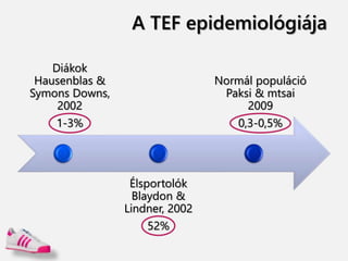 A TEF epidemiológiája
Diákok
Hausenblas &
Symons Downs,
2002
1-3%
Élsportolók
Blaydon &
Lindner, 2002
52%
Normál populáció
Paksi & mtsai
2009
0,3-0,5%
 