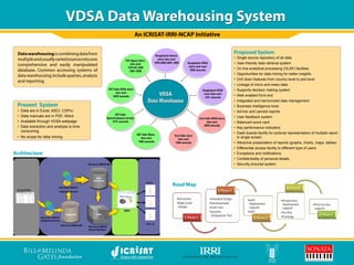 VDSA Data Warehousing SystemVDSA Data Warehousing System
An ICRISAT-IRRI-NCAP Initiative
Datawarehousingiscombiningdatafrom
multipleandusuallyvariedsourcesintoone
comprehensive and easily manipulated
database. Common accessing systems of
data warehousing include queries, analysis
and reporting.
Present System
•	 Data are in Excel, ASCI, CSPro
•	 Data manuals are in PDF, Word
•	 Available through VDSA webpage
•	 Data extraction and analysis is time
consuming
•	 No scope for data mining
Proposed System
•	 Single source repository of all data
•	 User-friendly data retrieval system
•	 On line analytical processing (OLAP) facilities
•	 Opportunities for data mining for better insights
•	 Drill down features from country level to plot level
•	 Linkage of micro and meso data
•	 Supports decision making system
•	 Web enabled front end
•	 Integrated and harmonized data management
•	 Business intelligence tools
•	 Ad-hoc and canned reports
•	 User feedback system
•	 Balanced score card
•	 Key performance indicators
•	 Dash boards facility for pictorial representation of multiple report
in single screen
•	 Attractive presentation of reports (graphs, charts, maps, tables)
•	 Differential access facility to different type of users
•	 Exceptions and notifications
•	 Confidentiality of personal details
•	 Security ensured system
Road Map
Architecture
 