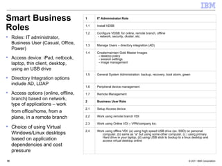 Smart Business Roles Roles: IT administrator, Business User (Casual, Office, Power) Access device: iPad, netbook, laptop, thin client, desktop, using an USB drive Directory Integration options include AD, LDAP Access options (online, offline, branch) based on network, type of applications – work from office/home, from a   plane, in a remote branch Choice of using Virtual Windows/Linux desktops based on application dependencies and cost pressure 1 IT Administrator Role 1.1 Install VDSB 1.2 Configure VDSB: for online, remote branch, offline - network, security, cluster, etc. 1.3 Manage Users – directory integration (AD) 1.4 Create/maintain Gold Master Images - desktop policy - session settings - image management 1.5 General System Administration: backup, recovery, boot storm, green 1.6 Peripheral device management 1.7 Remote Management 2 Business User Role 2.1 Setup Access device 2.2 Work using remote branch VDI 2.3 Work using Online VDI – VPN/company loc. 2.4 Work using offline VDI: (a) using high speed USB drive (ex. SSD) on personal computer, (b) same as “a” but using some other computer, (c ) using primary Hard drive in your laptop, (d) using USB stick to bootup to a linux desktop and access virtual desktop online 
